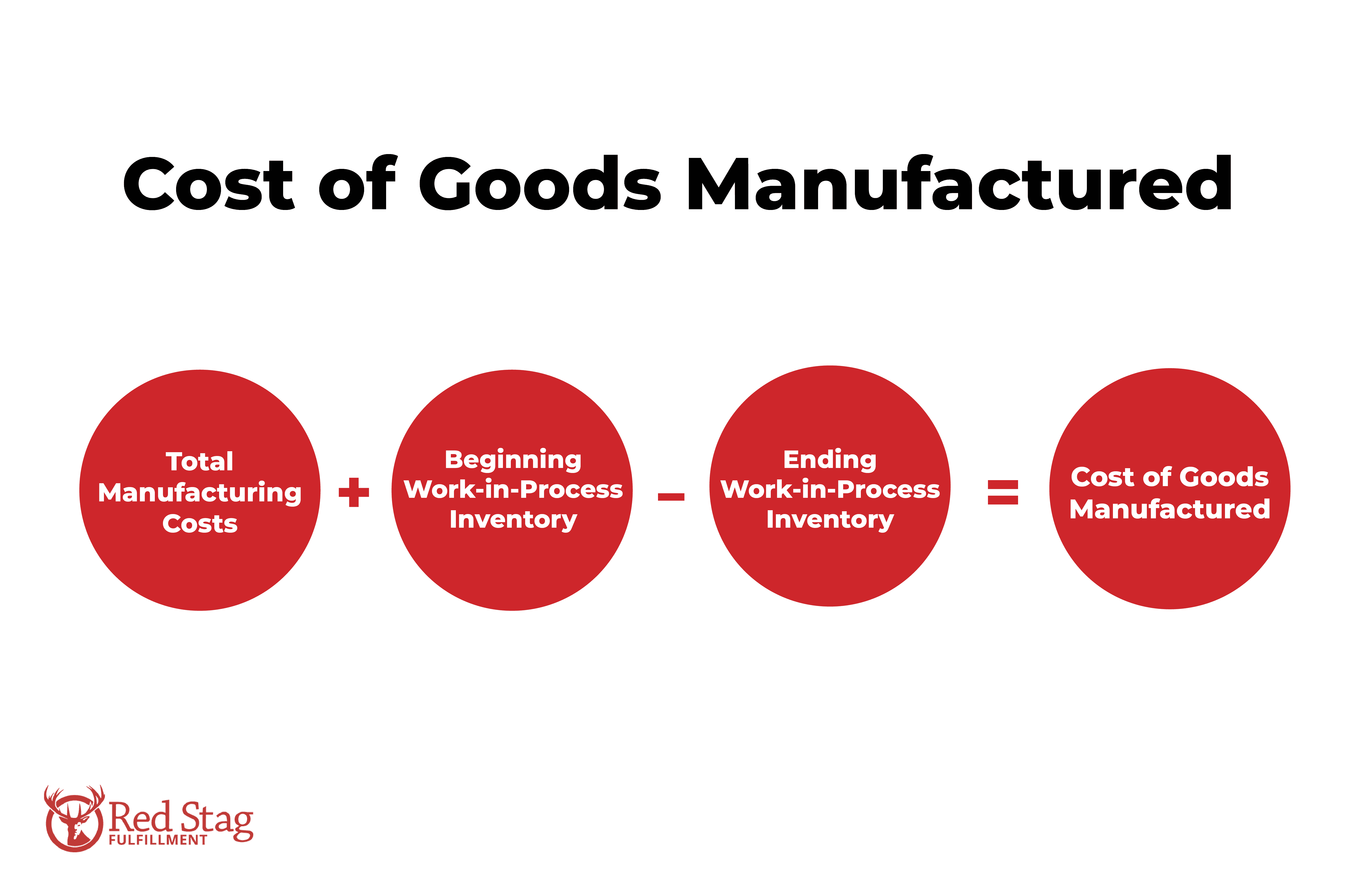 Cost of Goods Manufactured formula