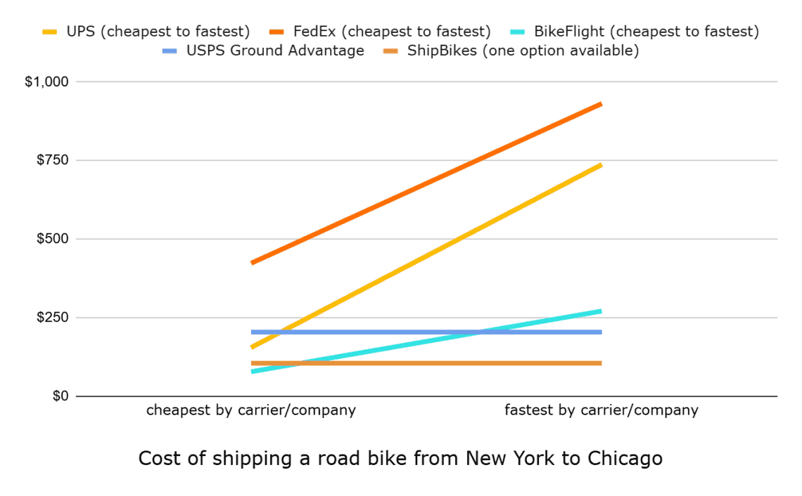 Cost of shipping road bike NYC to Chicago graph