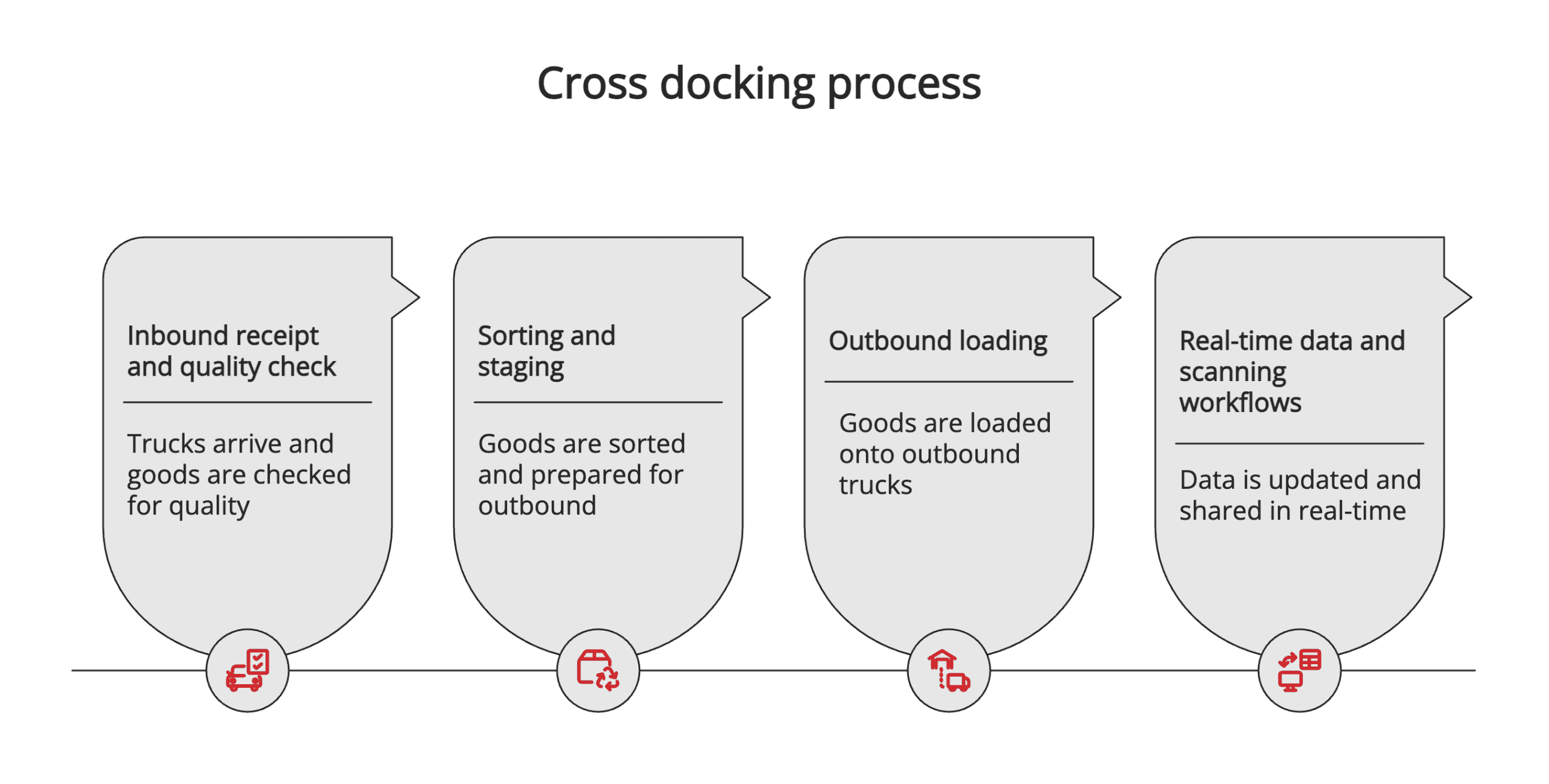 Cross docking process