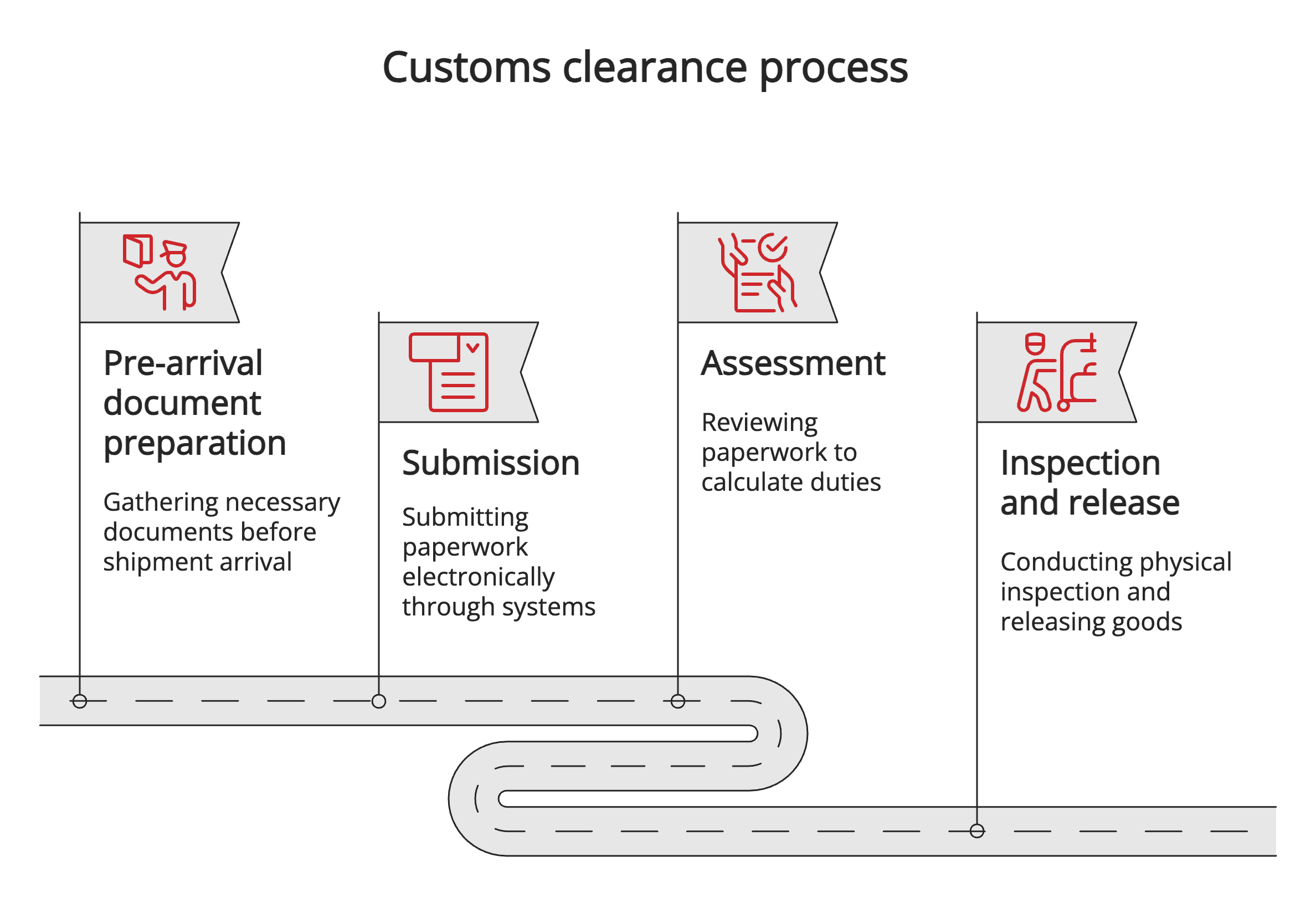 Customs clearance process
