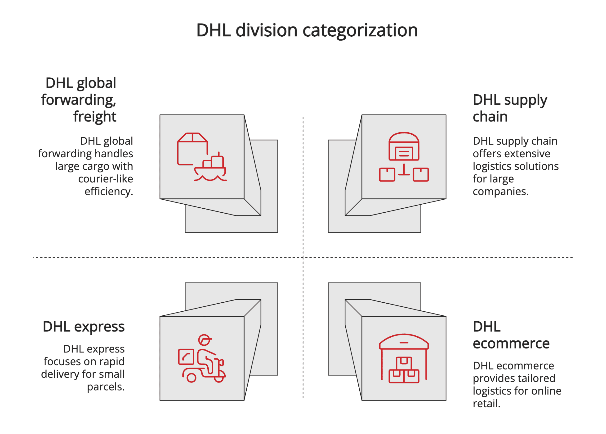 DHL division categorization