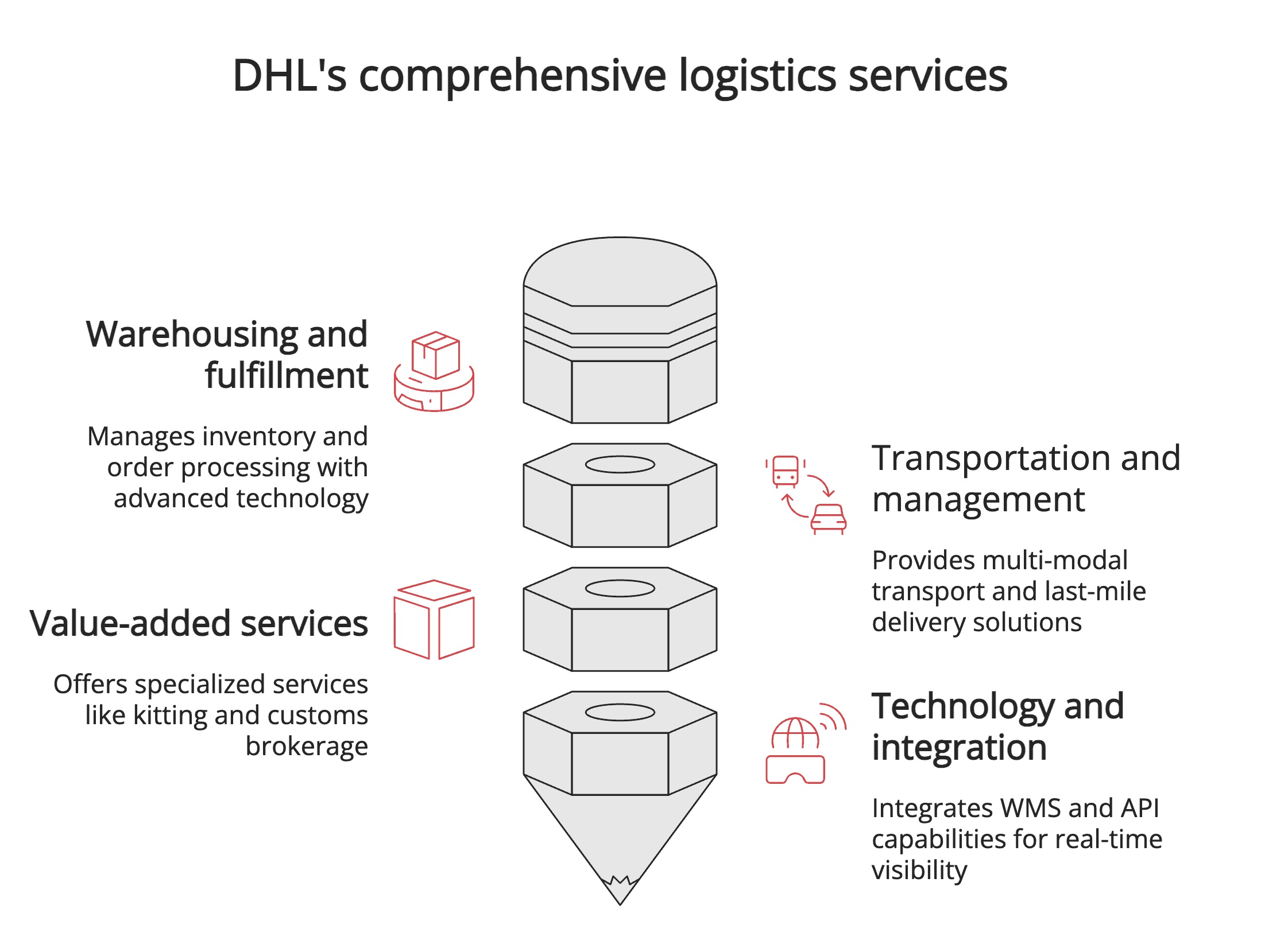 DHL's comprehensive logistics services