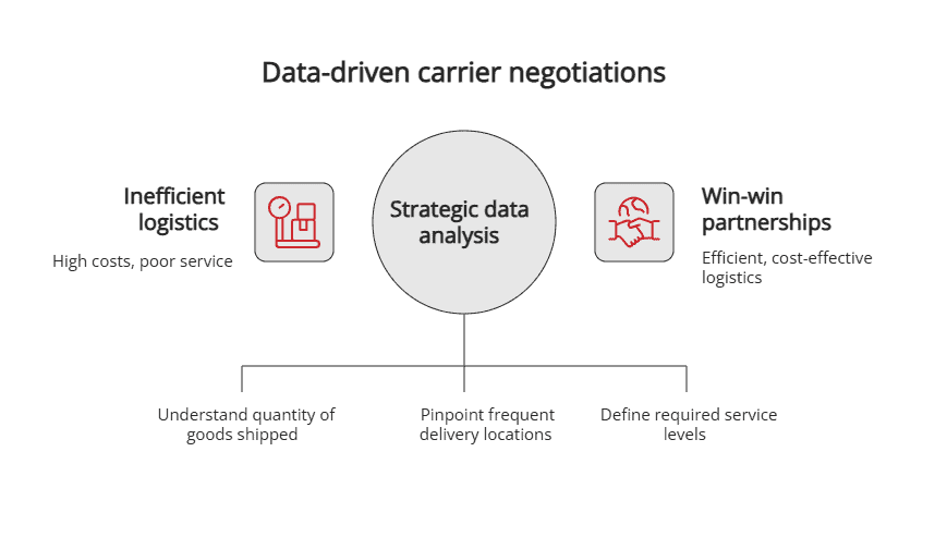 Data-driven carrier negotiations