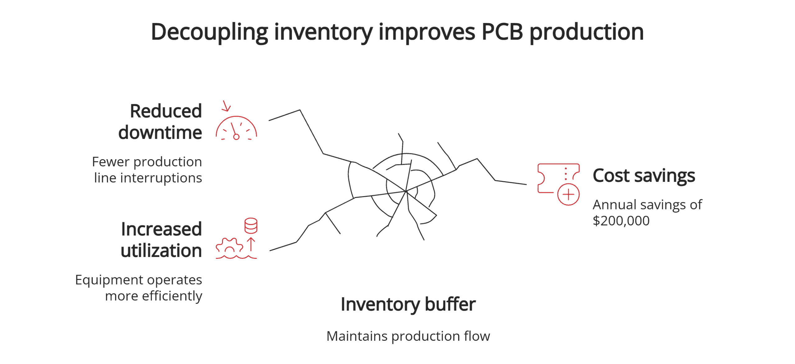 Decoupling inventory benefits for PCB Decoupling inventory benefits for PCB