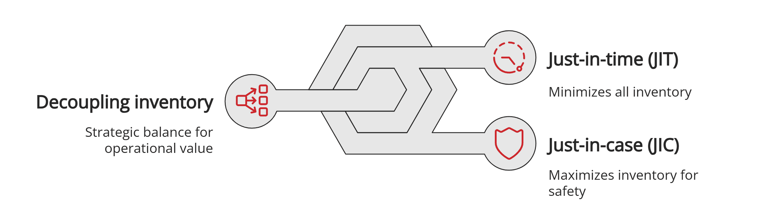 Decoupling vs. JIT and JIC Decoupling vs. JIT and JIC