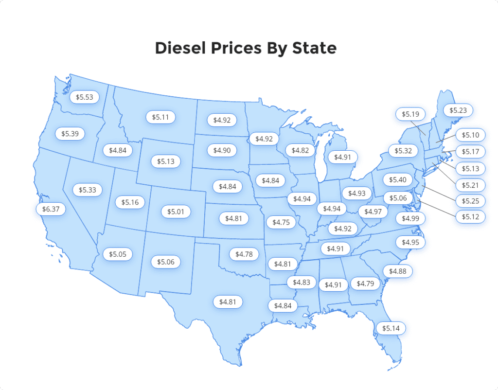Average diesel gas pricing at the pump (highway) by state in the United States for April 2022. Please click the source link below the image for a reader-friendly database to hear accurate numbers for each state