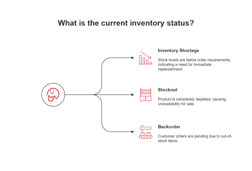 Inventory shortage: Causes, costs & proven prevention strategies