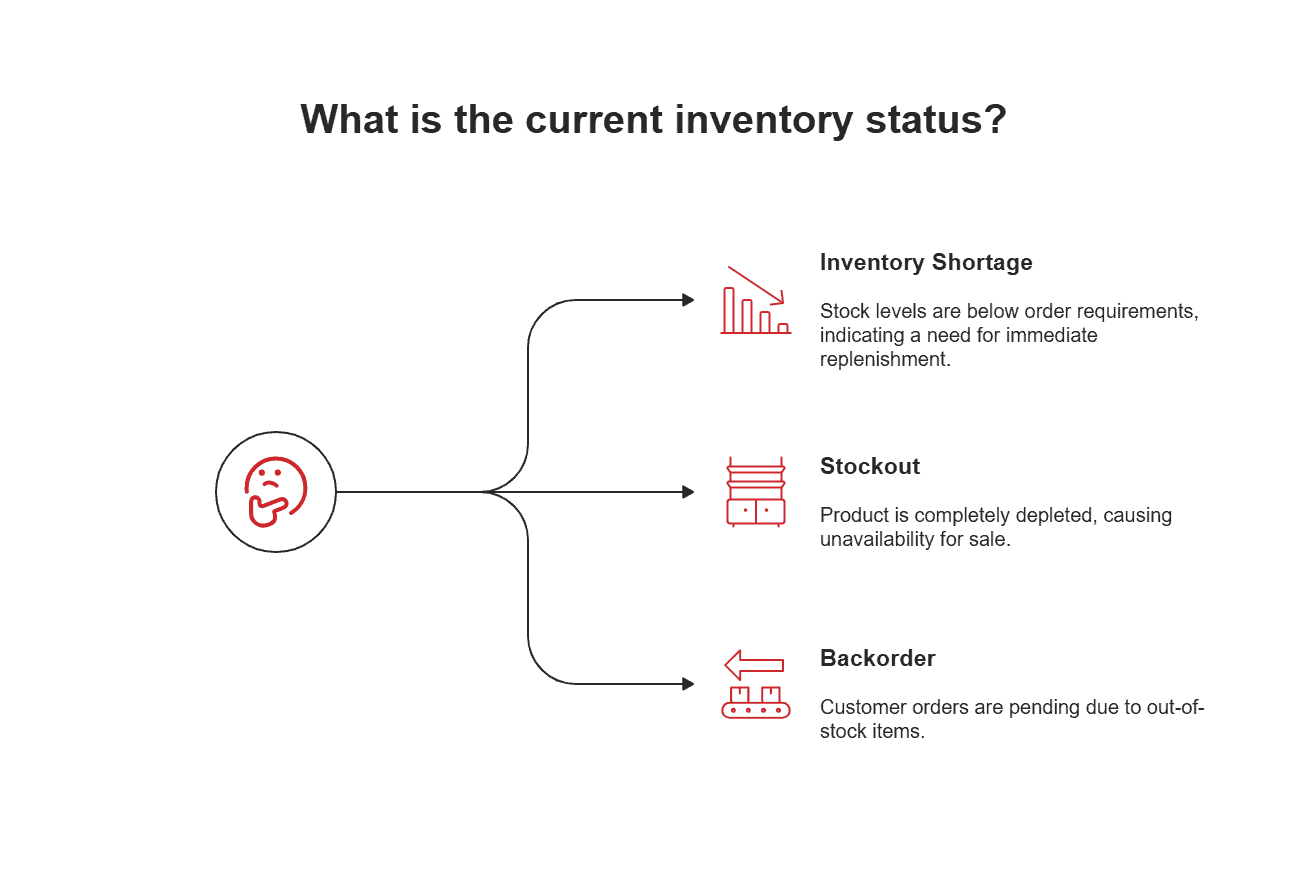 Different inventory status