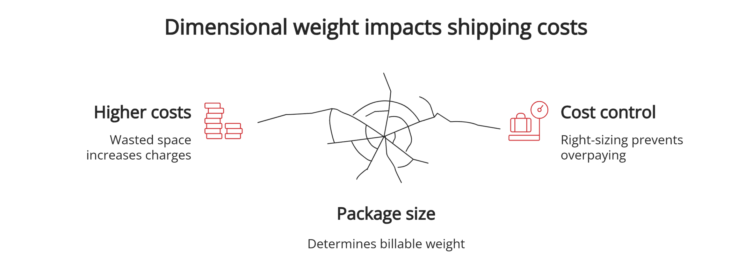 Dimensional weight