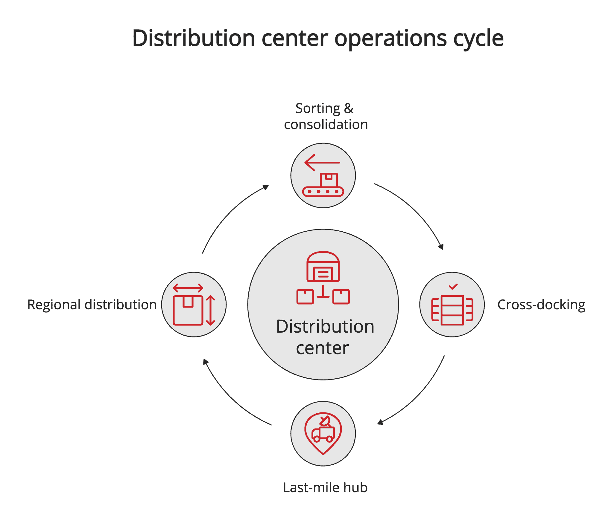 Distribution center operations cycle