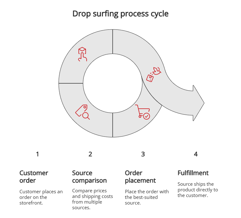Drop surfing process cycle