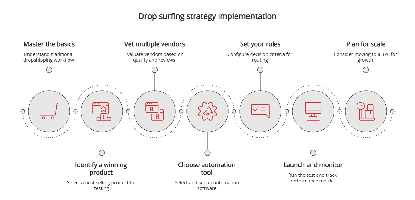 Drop surfing strategy implementation