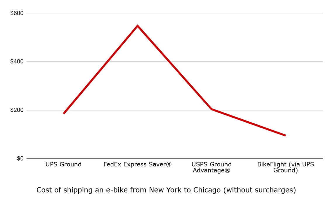 Ebike shipping cost graph by carrier