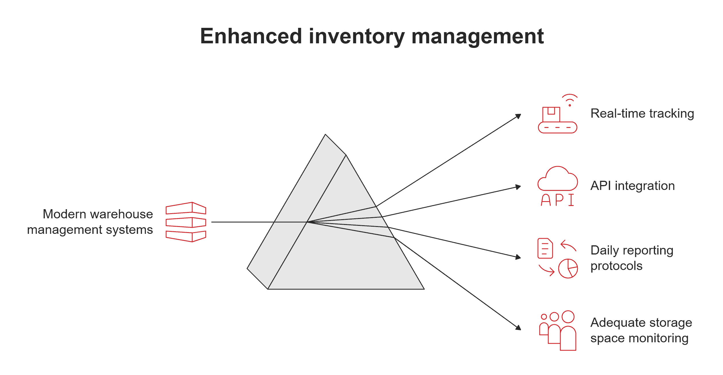 Enhanced inventory management