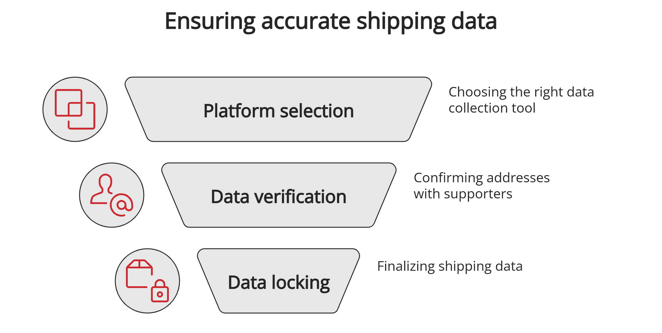 Ensuring accurate shipping data