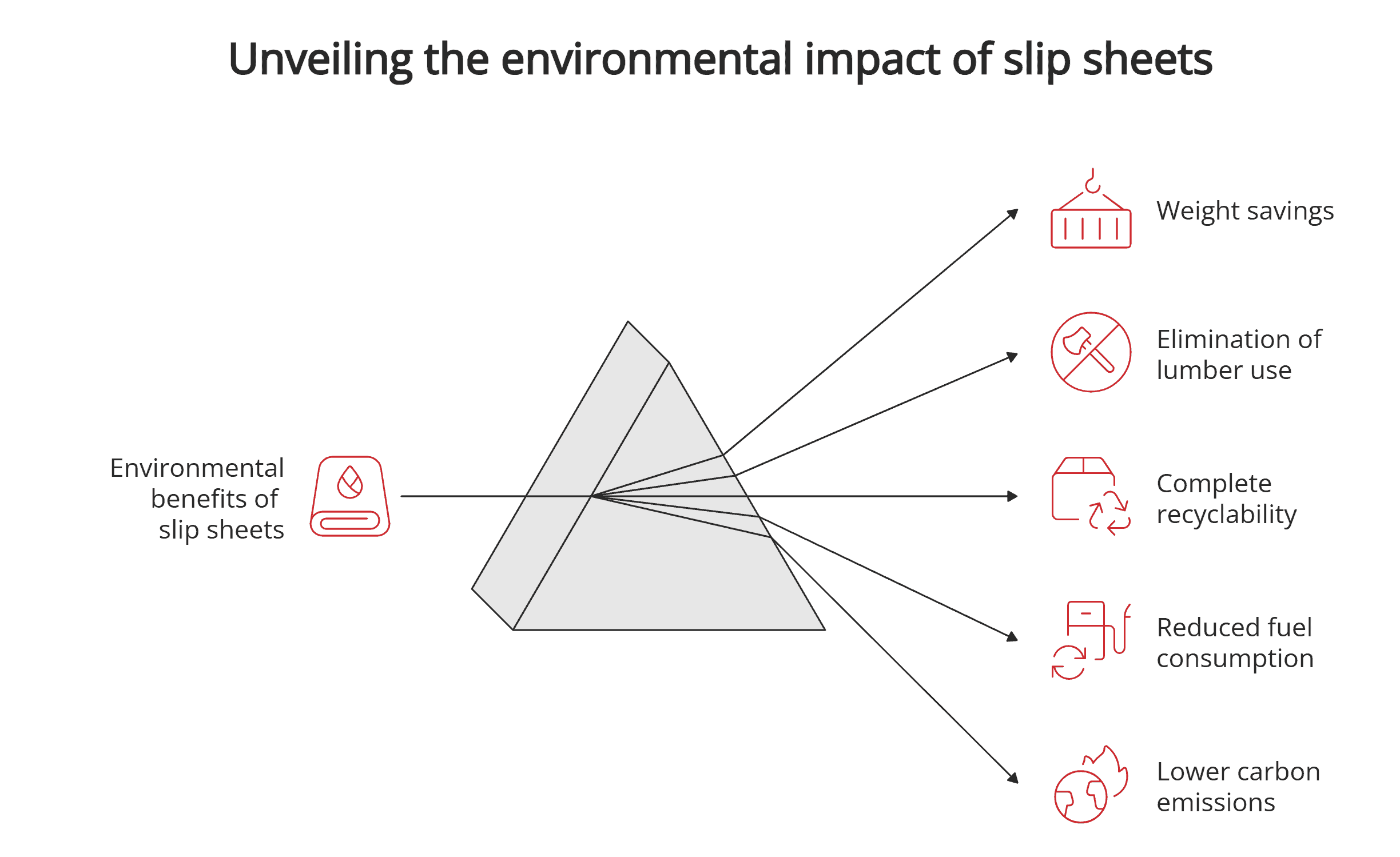 Environmental impact of slip sheets