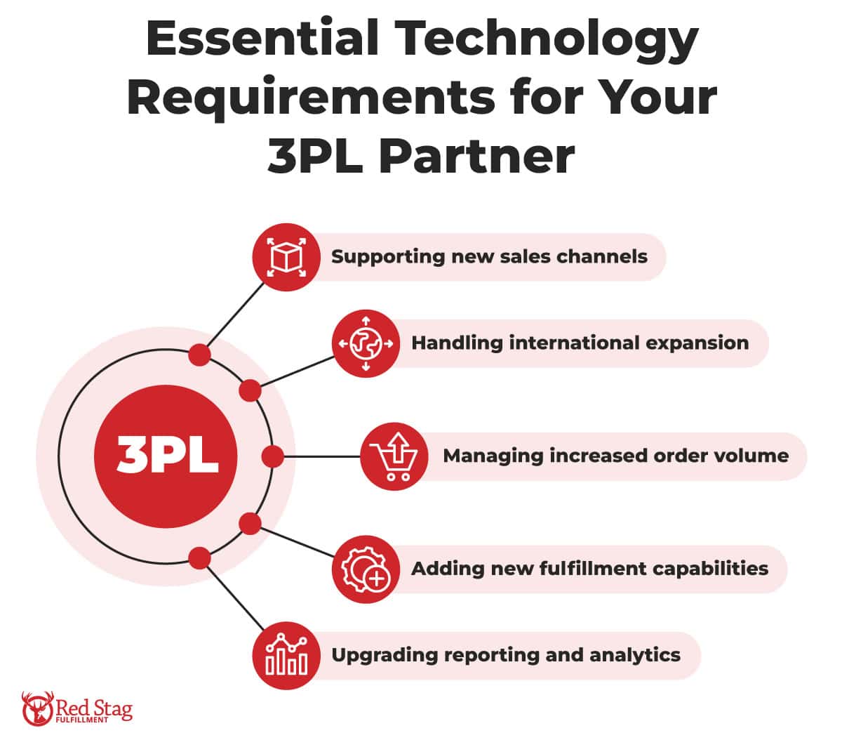 Essential Technology Requirements for 3PL Partner