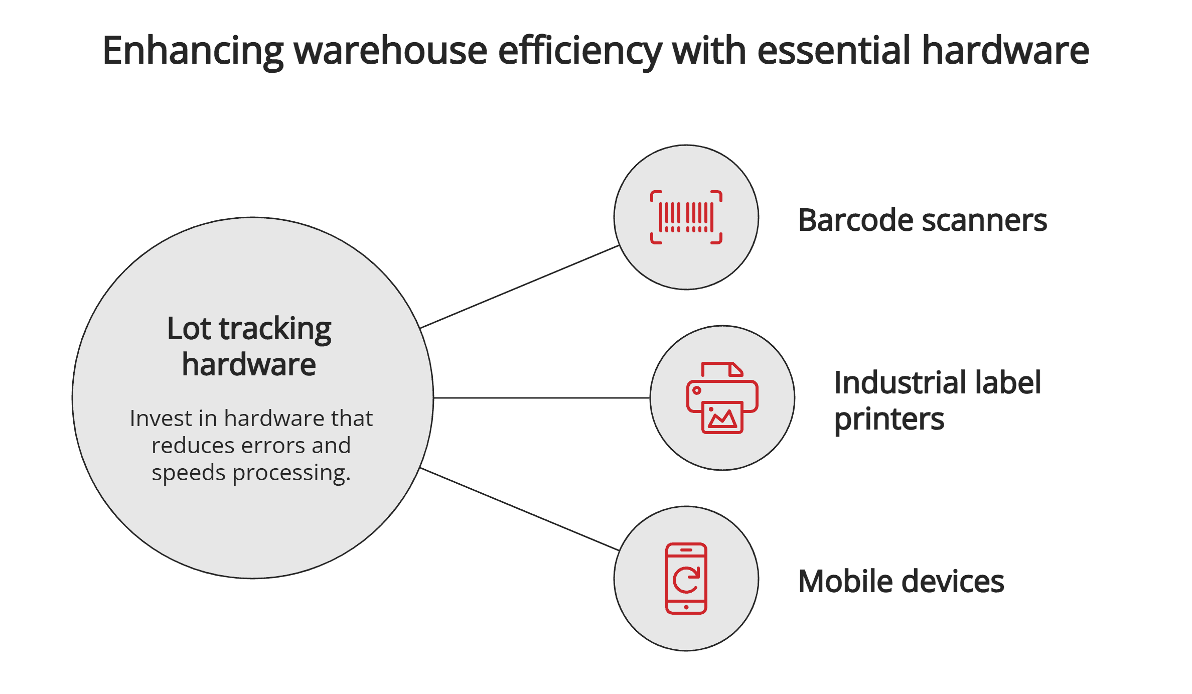 Essential lot tracking hardware
