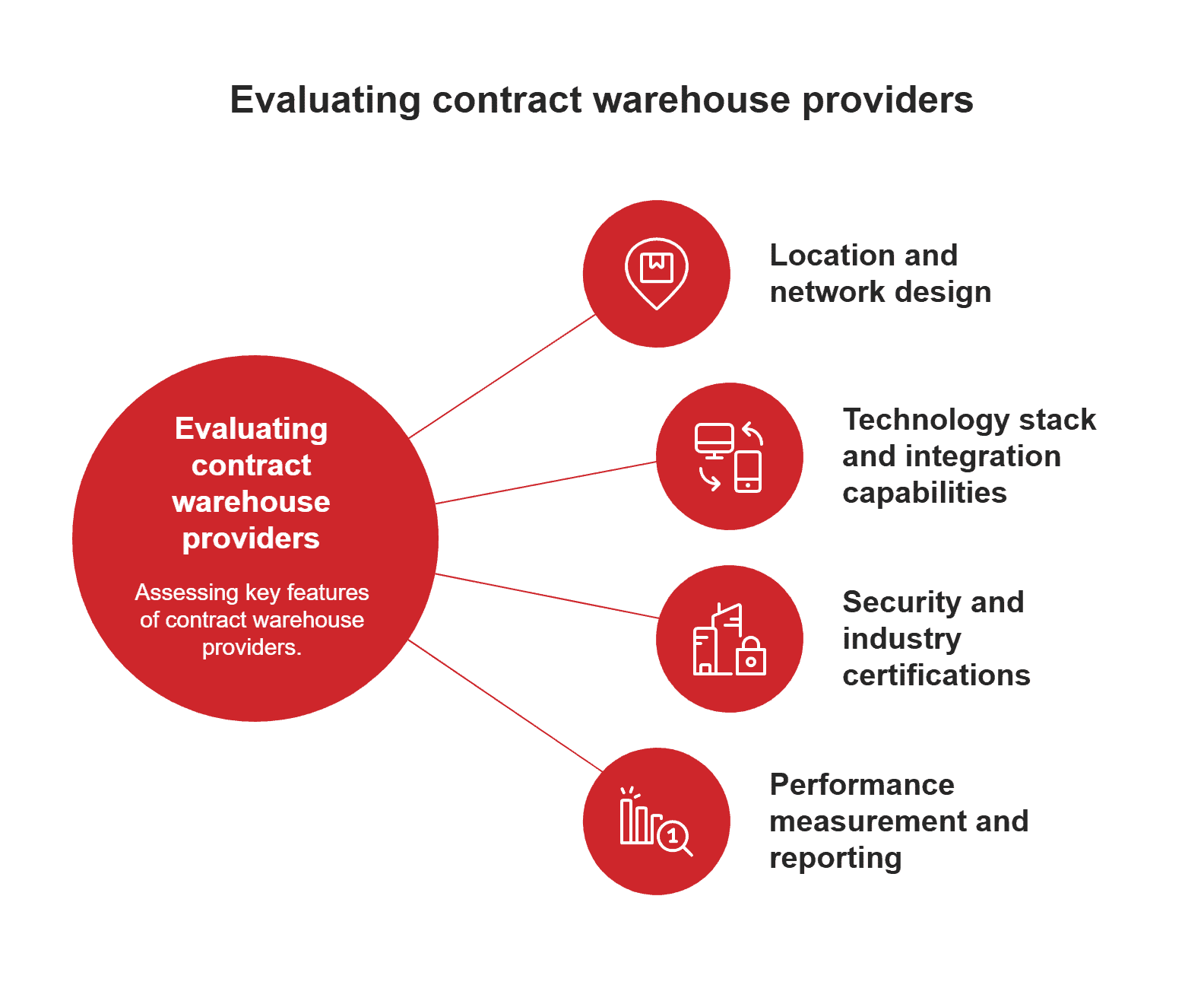 Evaluating contract warehouse providers