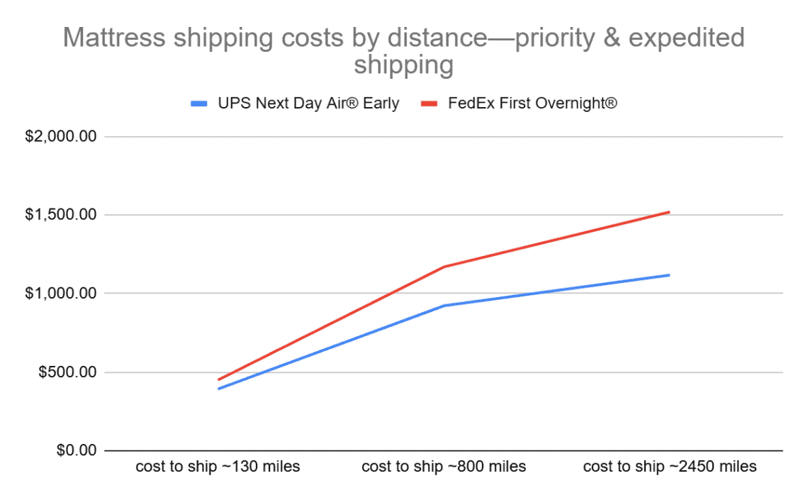 Expedited Mattress Shipping Costs Graph