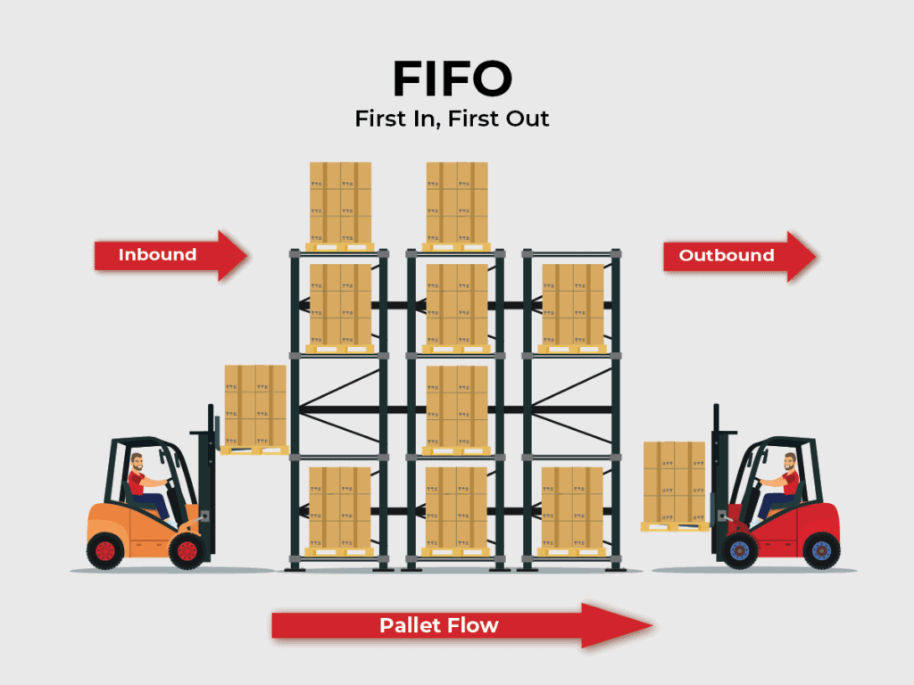 What Is FIFO First In First Out Explained Red Stag Fulfillment