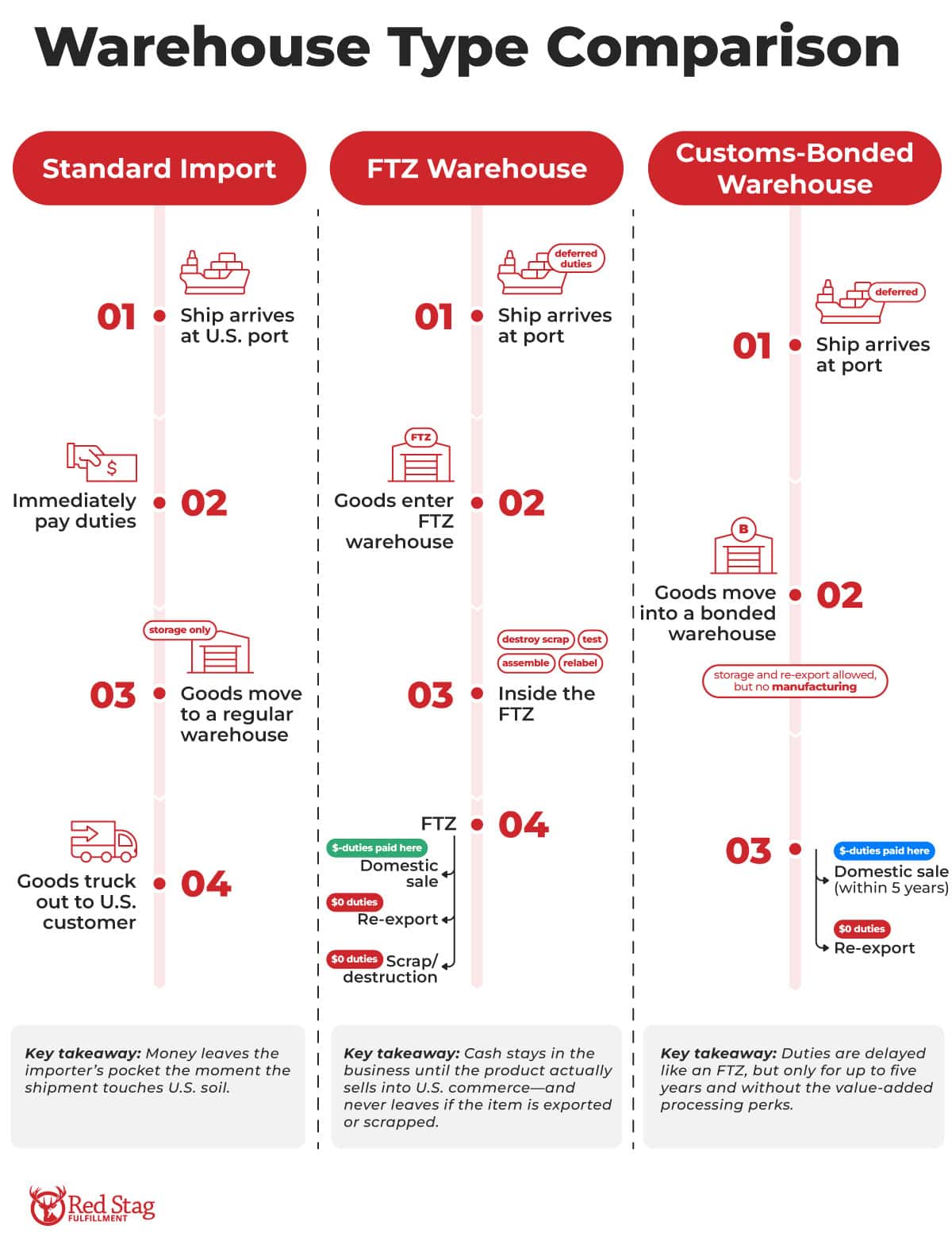 FTZ warehouse comparison