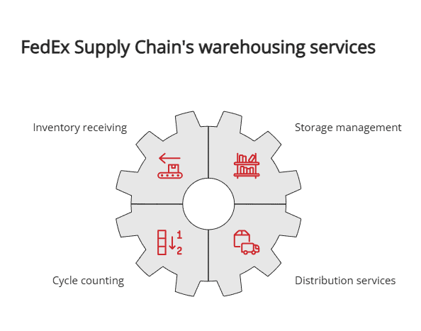 FedEx Supply Chain's warehousing services