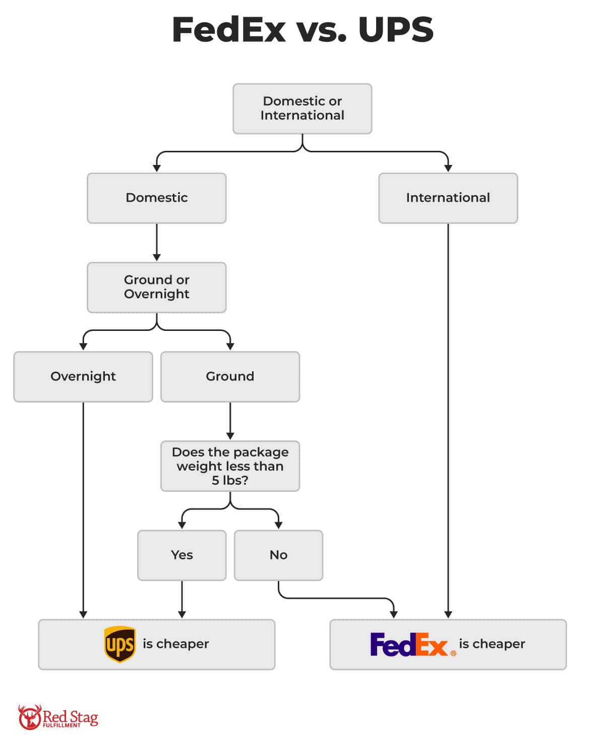 FedEx vs UPS cost flow chart