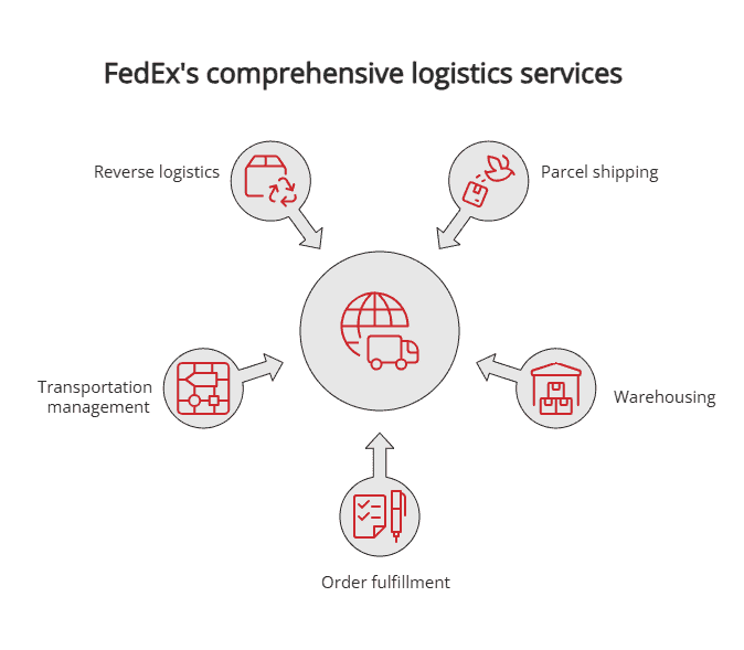 FedEx's comprehensive logistics services