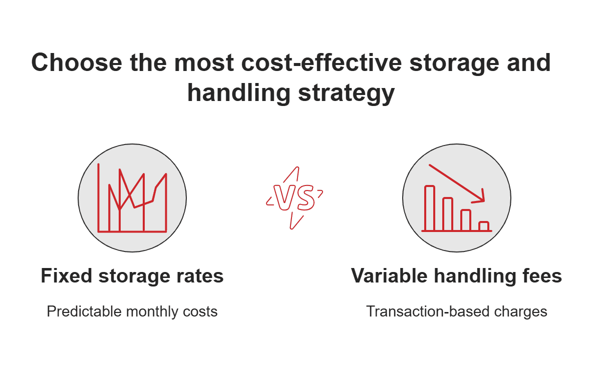 Fixed vs variable storage and handling rates