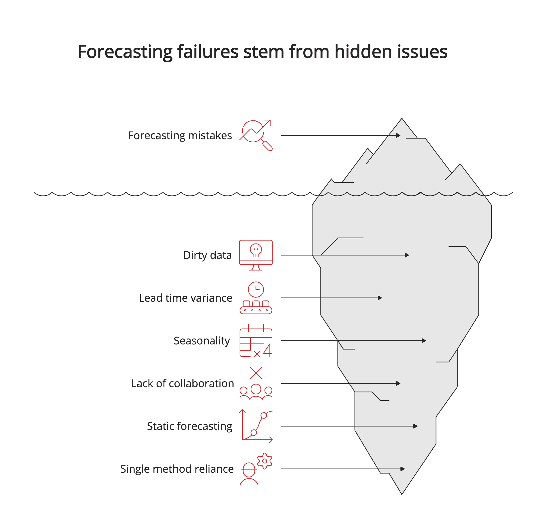 Forecasting failures stem from hidden issues