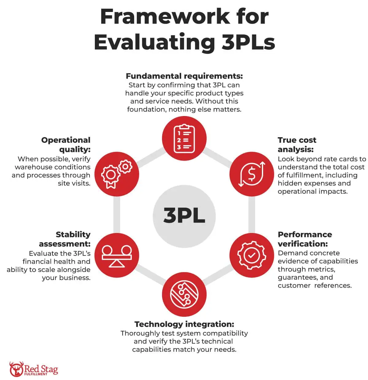 Framework for Evaluating 3PLs