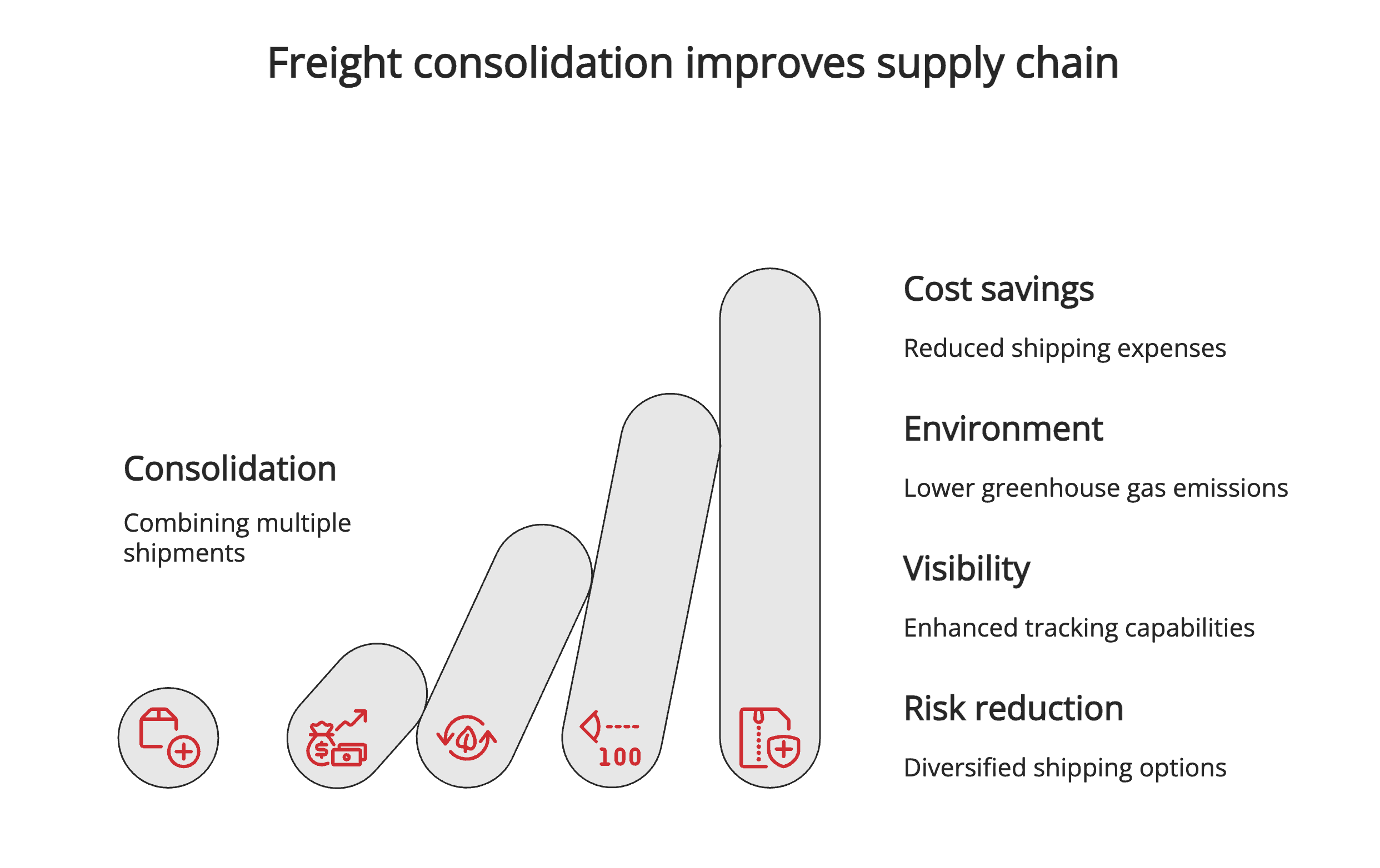 Freight consolidation improves supply chain Freight consolidation improves supply chain