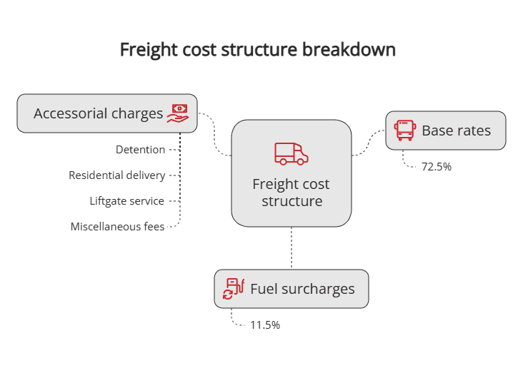 Freight cost structure breakdown