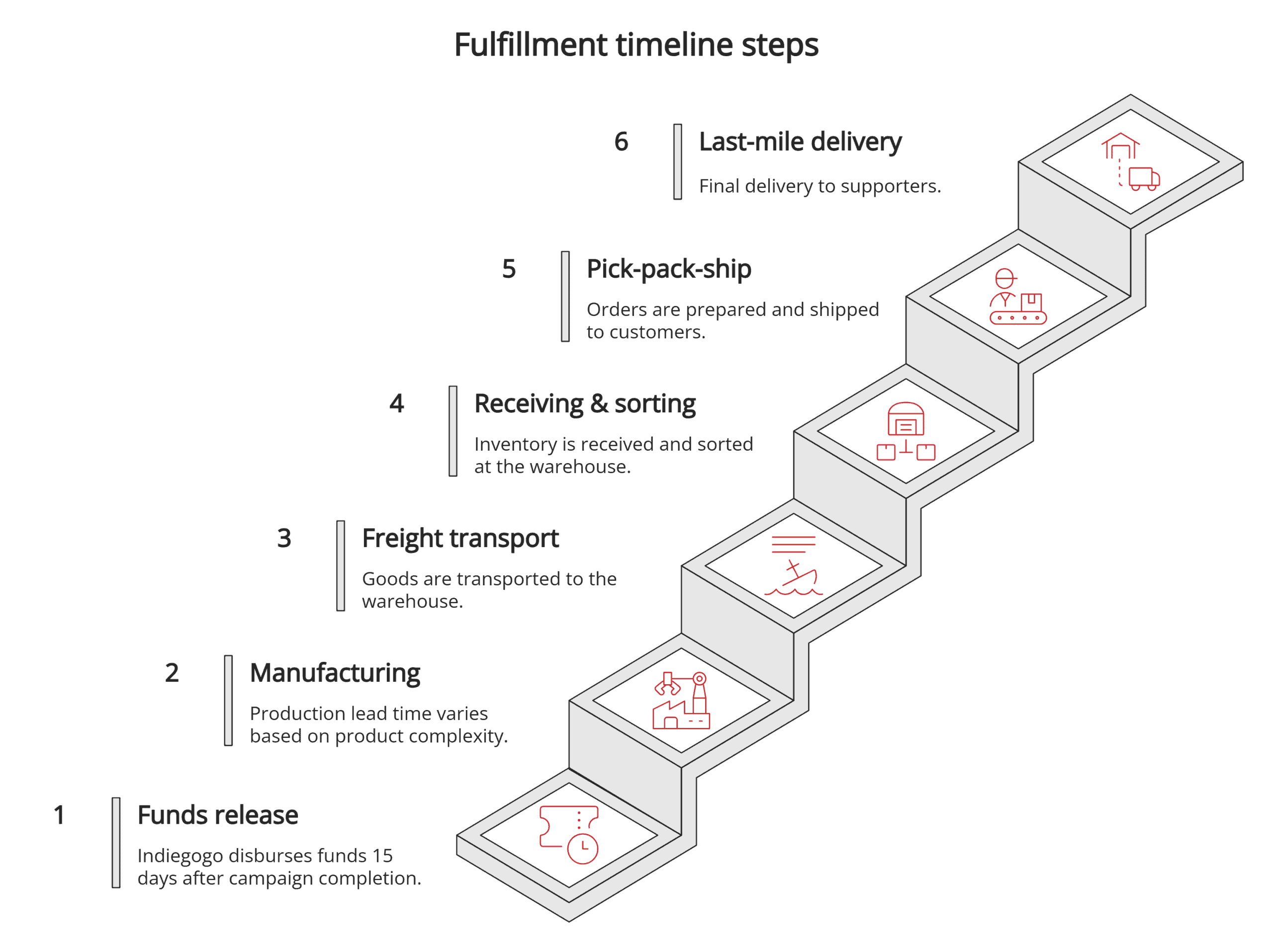 Fulfillment timeline steps