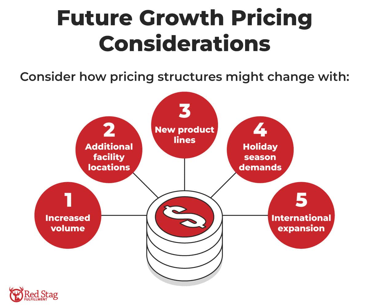 Future Growth Pricing Considerations