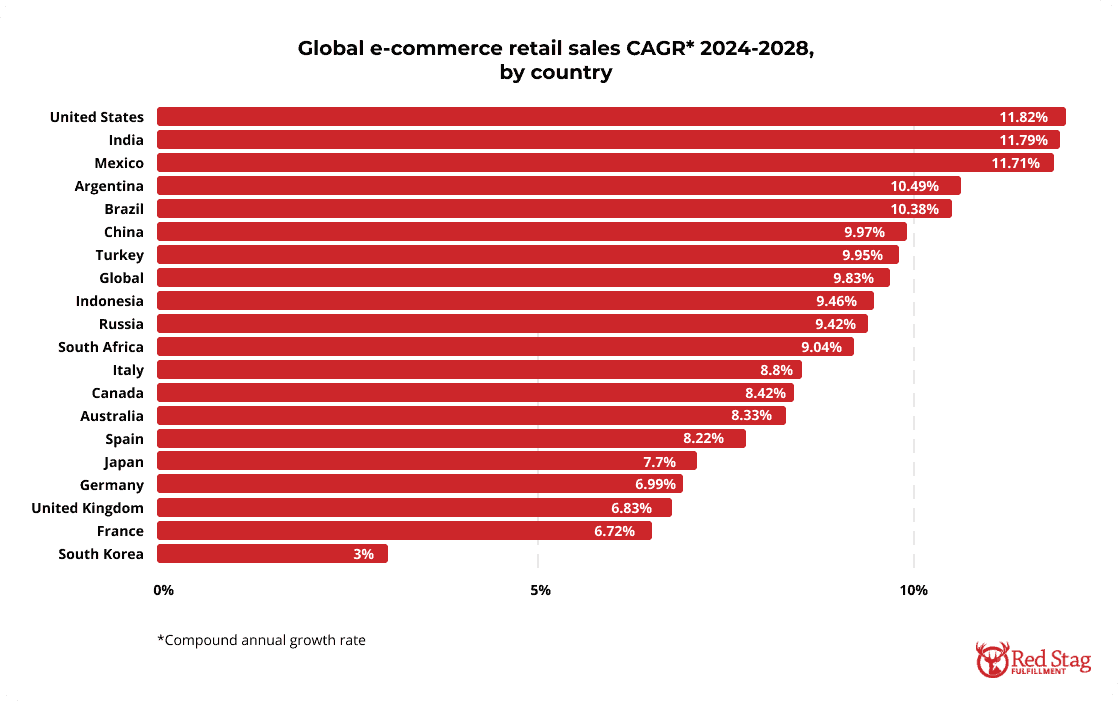 Global e-commerce retail sales CAGR 2024-2028 by country