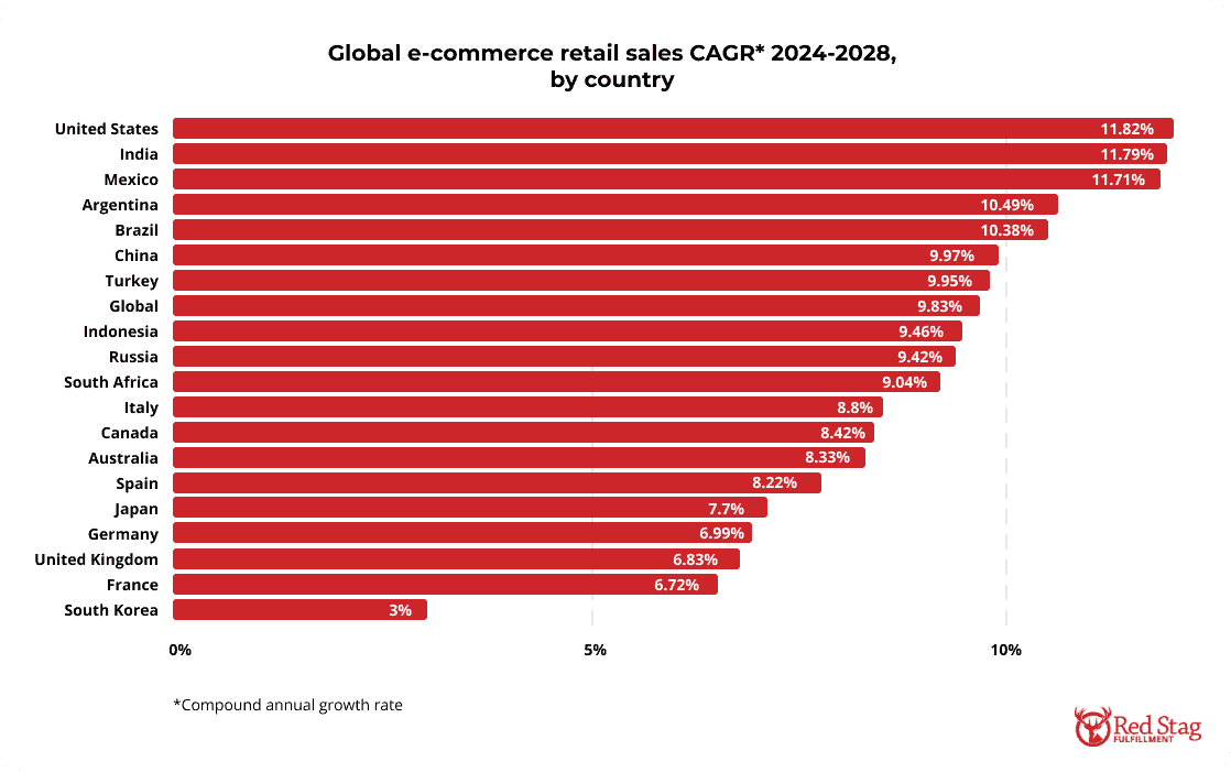 ECommerce Statistics 2024 Key Figures Trends Opportunities ECommerce Statistics 2024 Key Figures Trends Opportunities