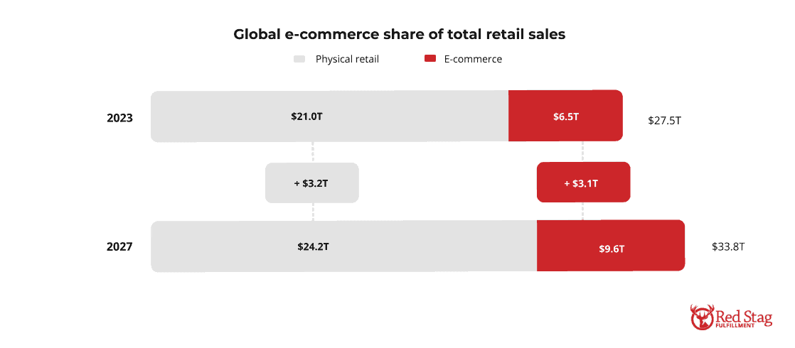 Global e-commerce share of total retail sales