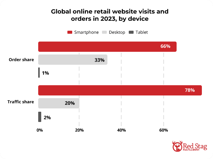 Global online retail website visits and orders in 2023 by device