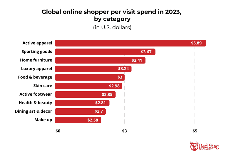 Global online shopper per visit spend in 2023 by category
