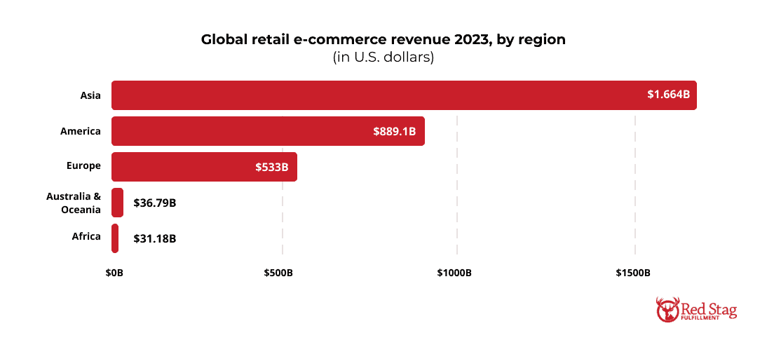 Global retail e-commerce revenue 2023 by region