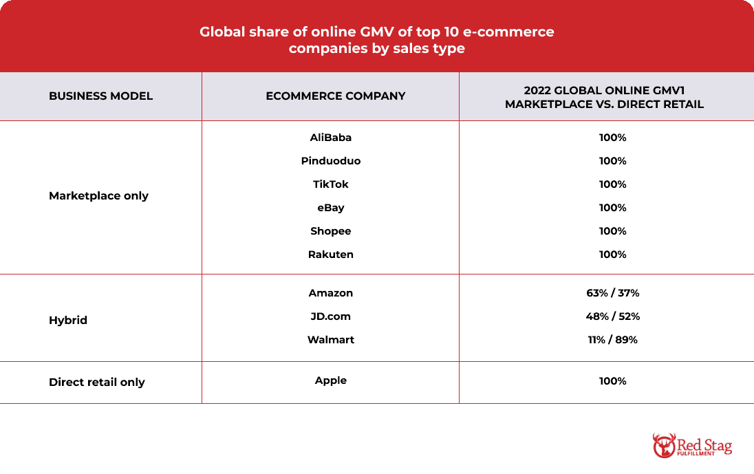 Global share of online GMV of top 10 e-commerce companies by sales type