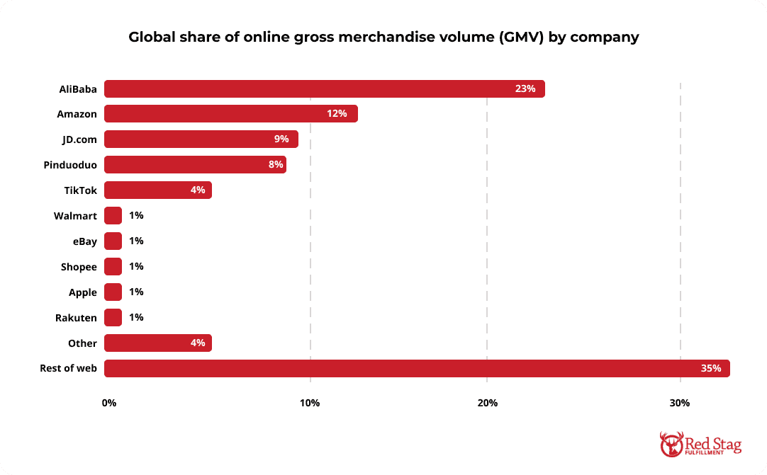 Global share of online gross merchandise volume GMV by company