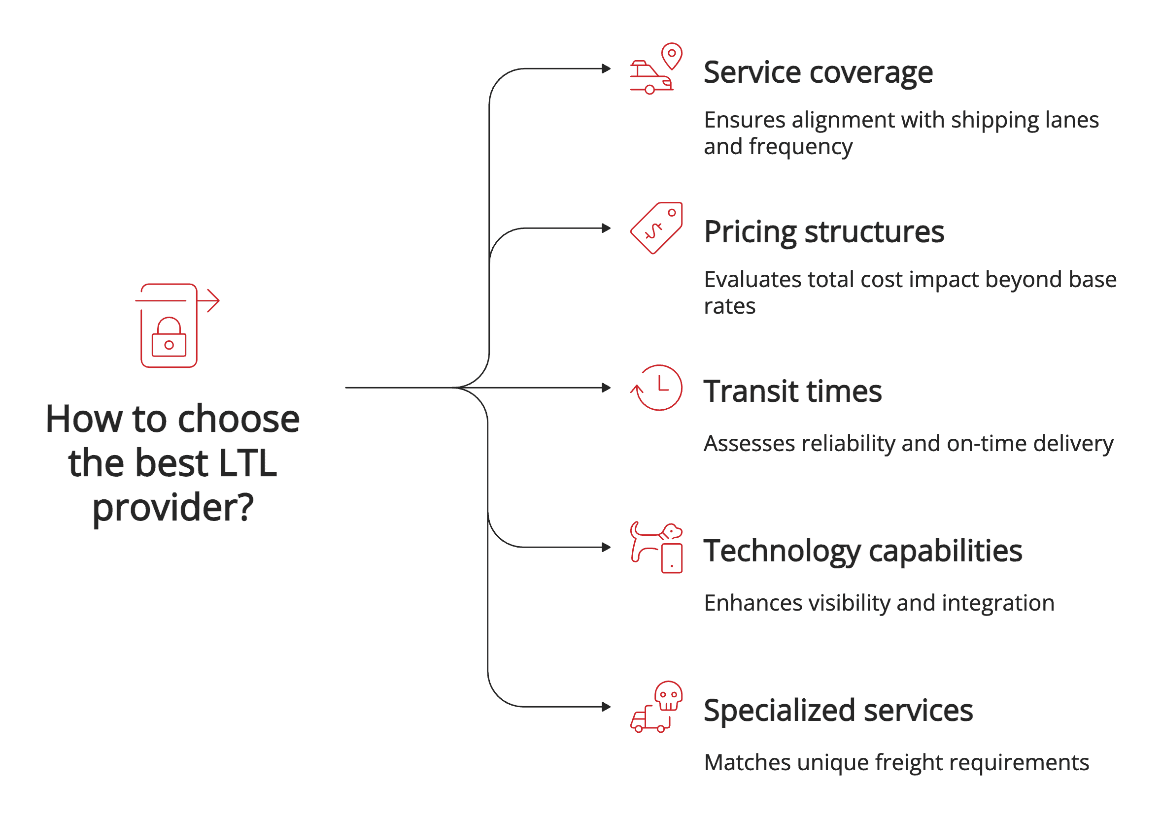 How to choose the best LTL provider