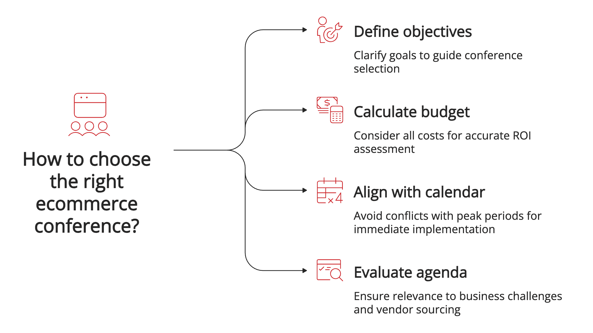How to choose the right ecommerce conference How to choose the right ecommerce conference