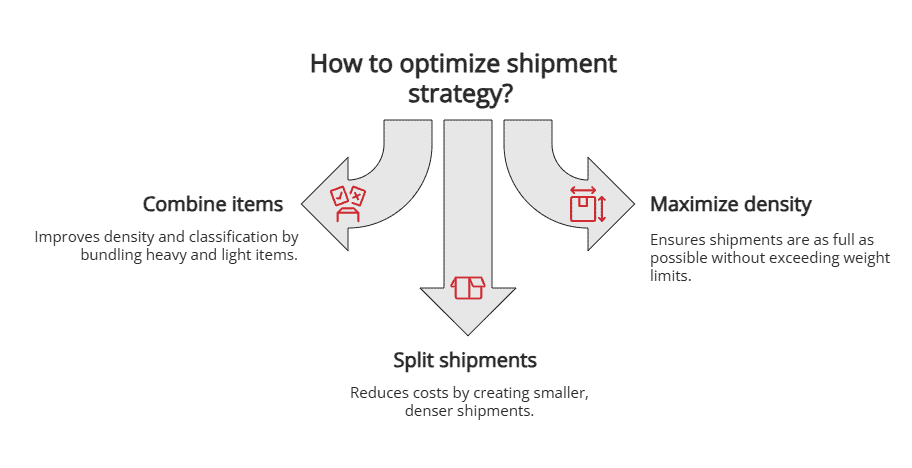 How to optimize shipment strategy