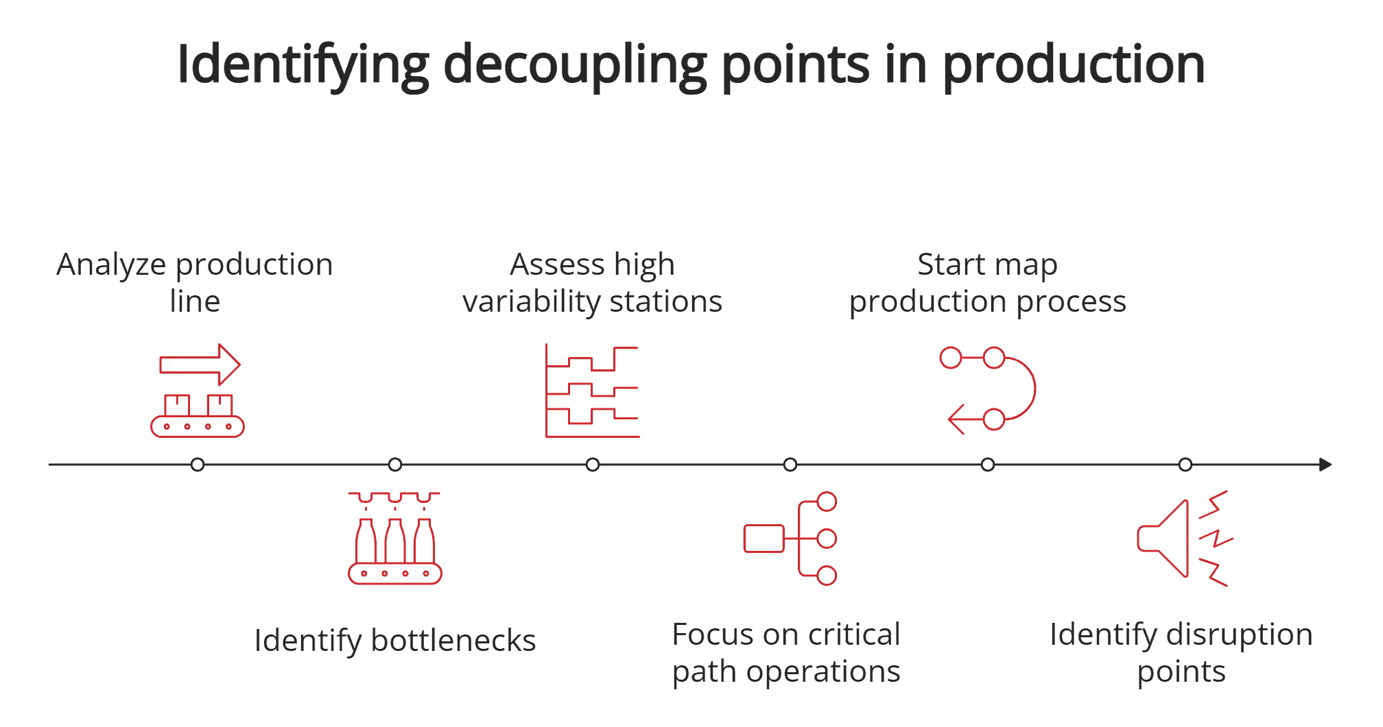Identifying decoupling points Identifying decoupling points