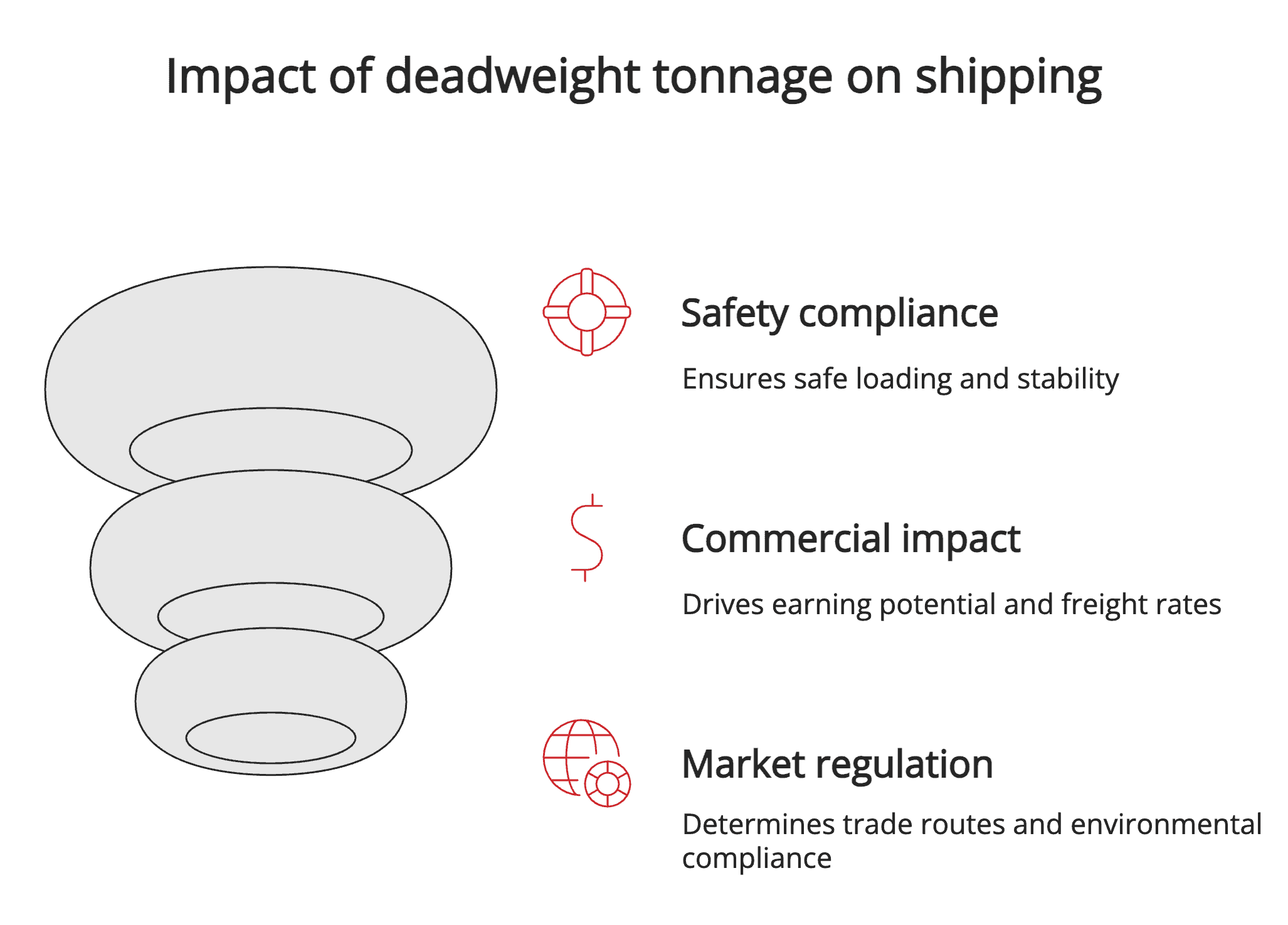 Impact of deadweight tonnage on shipping