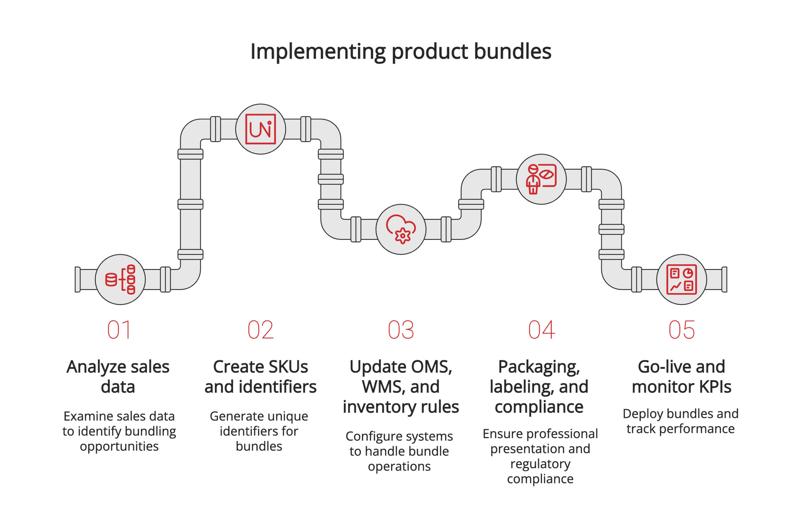 Implementing bundles